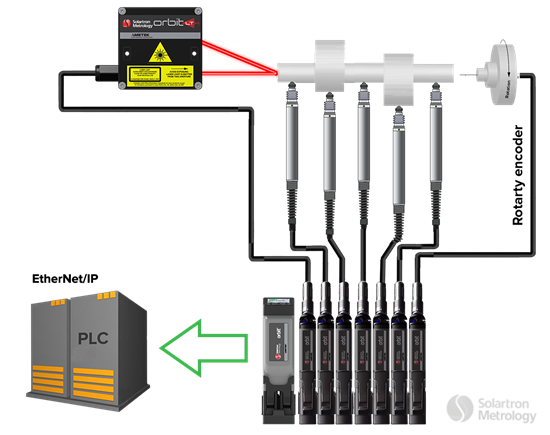 Digital Measurement Orbit Modules and Gateways